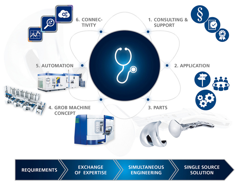 Infographic: How GROB supports medical technology projects