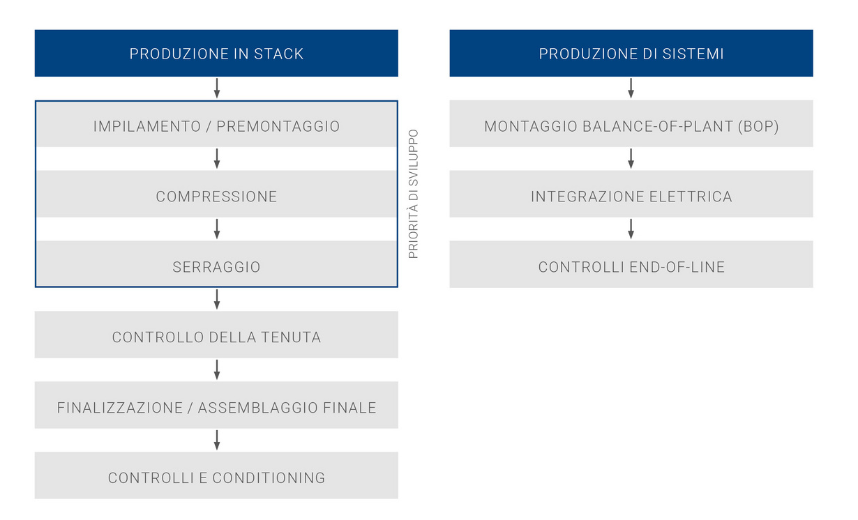 Produzione di celle a combustibile da parte di GROB