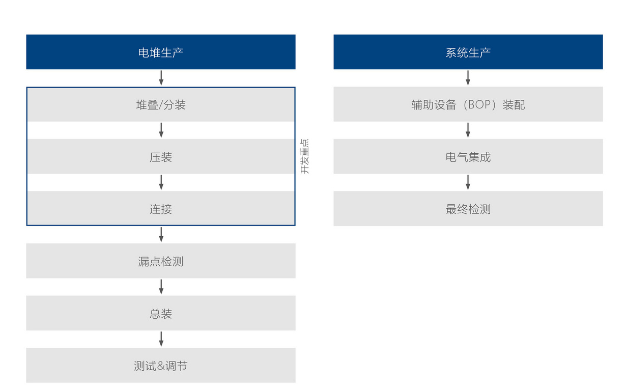 格劳博的燃料电池生产