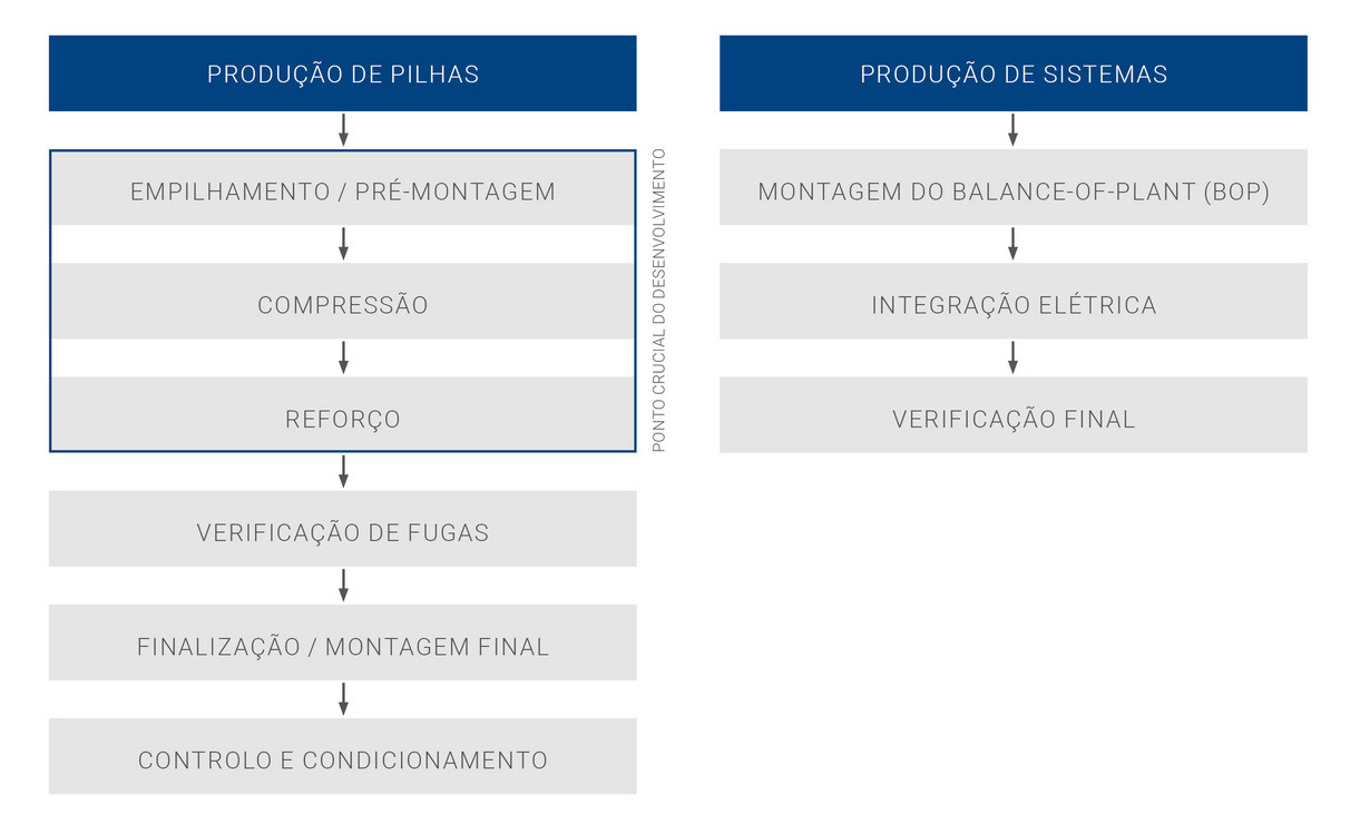 Produção de células de combustível