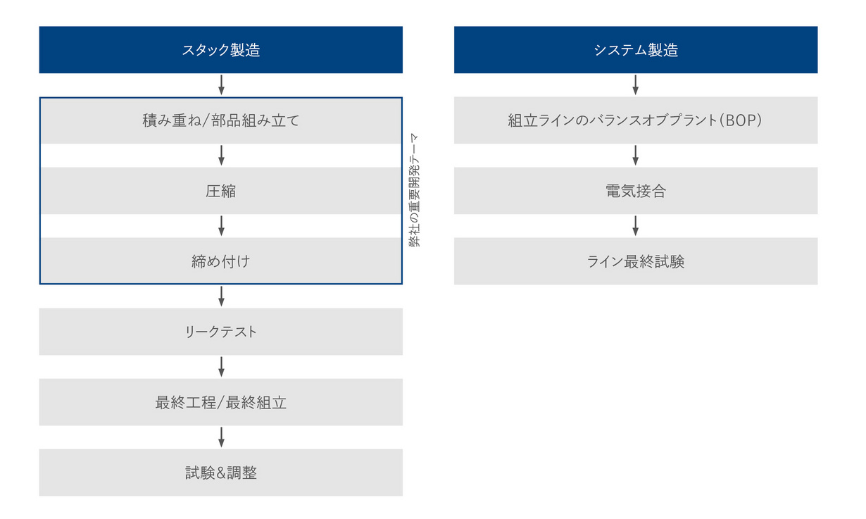 GROBによる燃料電池の製造