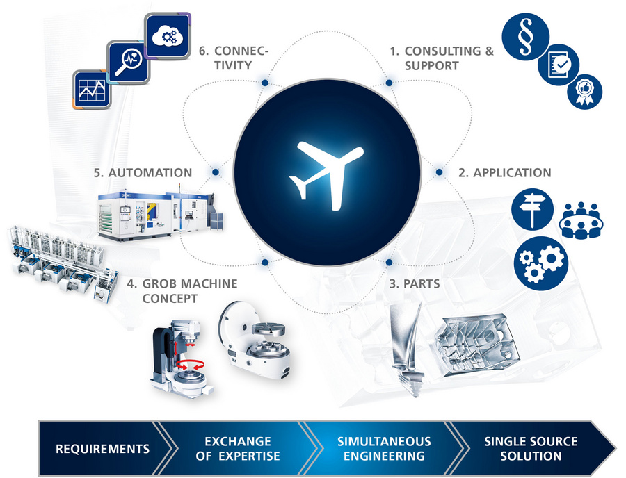 Infografik: So unterstützt GROB bei Aerospace Projekten