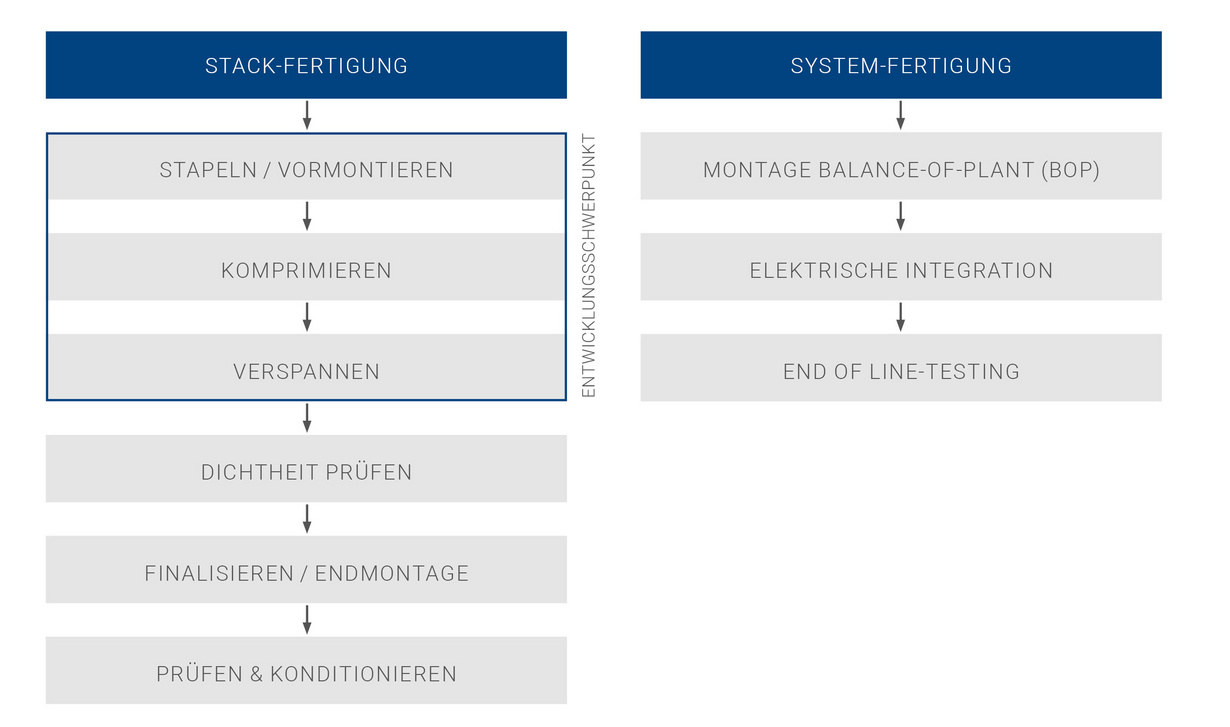 Brennstoffzellenfertigung von GROB