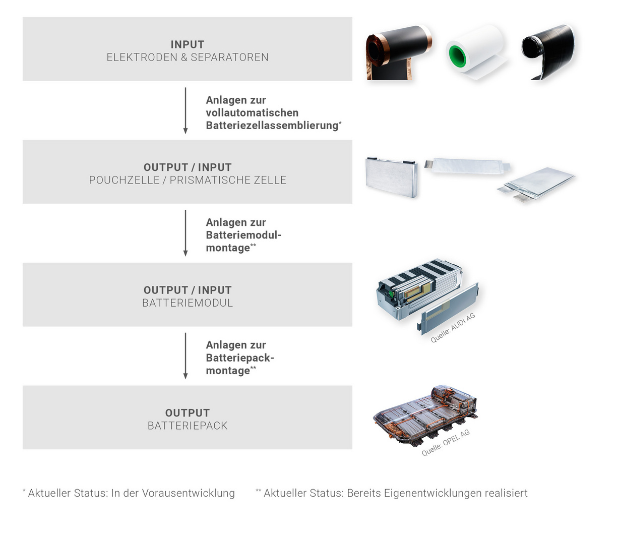 Batterieherstellungsprozess von GROB