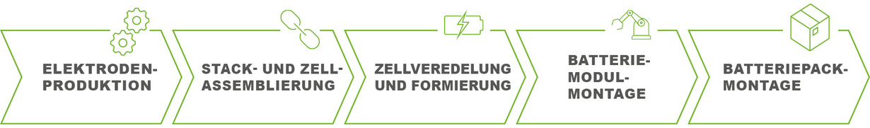 Prozessschritte Dürr GROB
