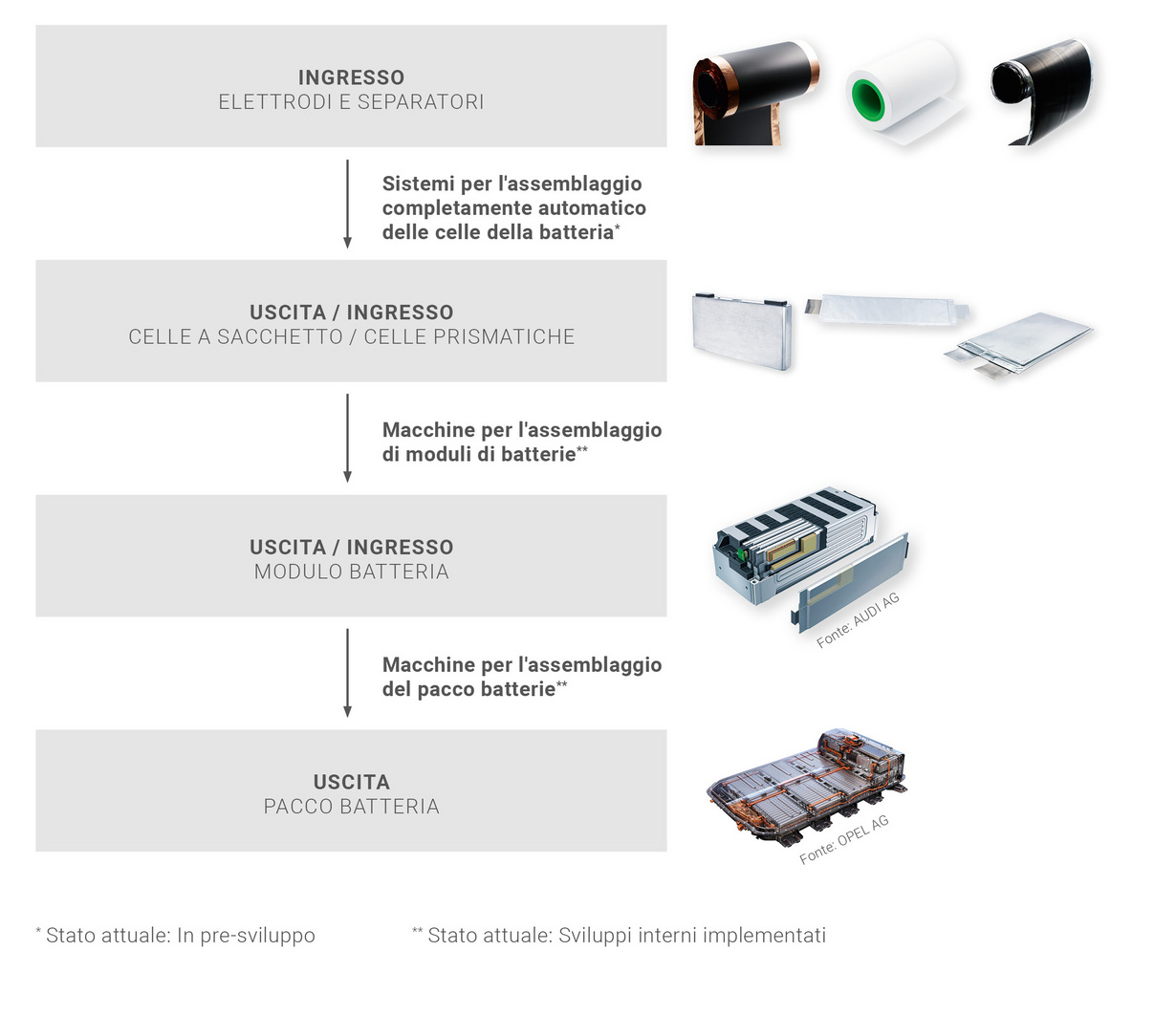 Processo di produzione delle batterie da GROB