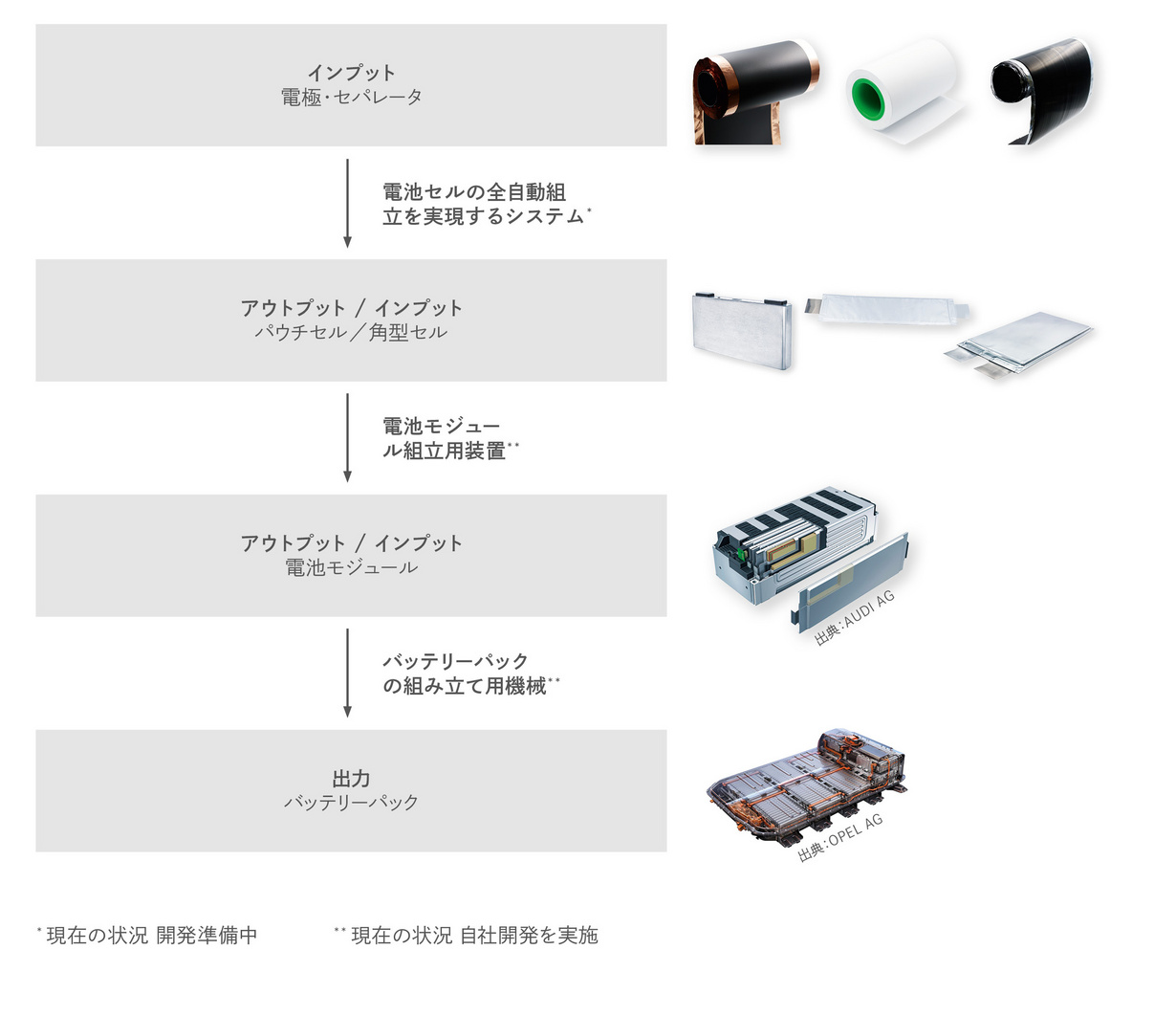 GROBのバッテリー製造工程