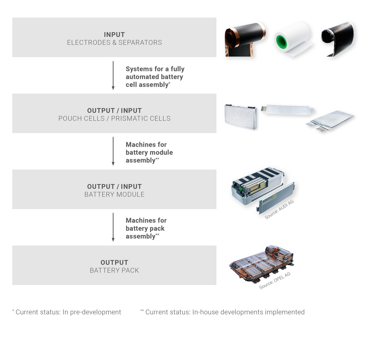 Process Steps In The Battery Manufacturing