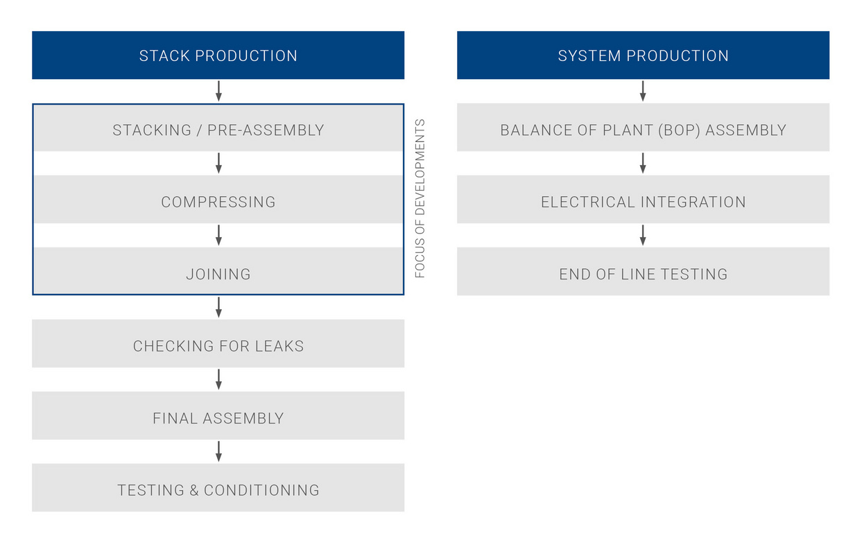 Process Steps For Fuel Cell Production