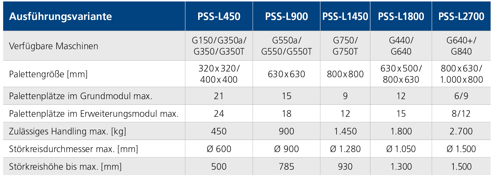 Technische Daten PSS-L