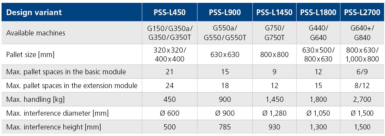 Technical Data PSS-L GROB-WERKE