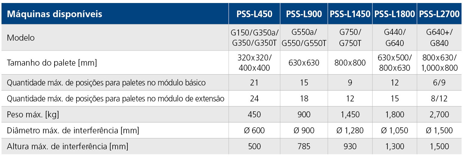 Dados técnicos PSS-L 