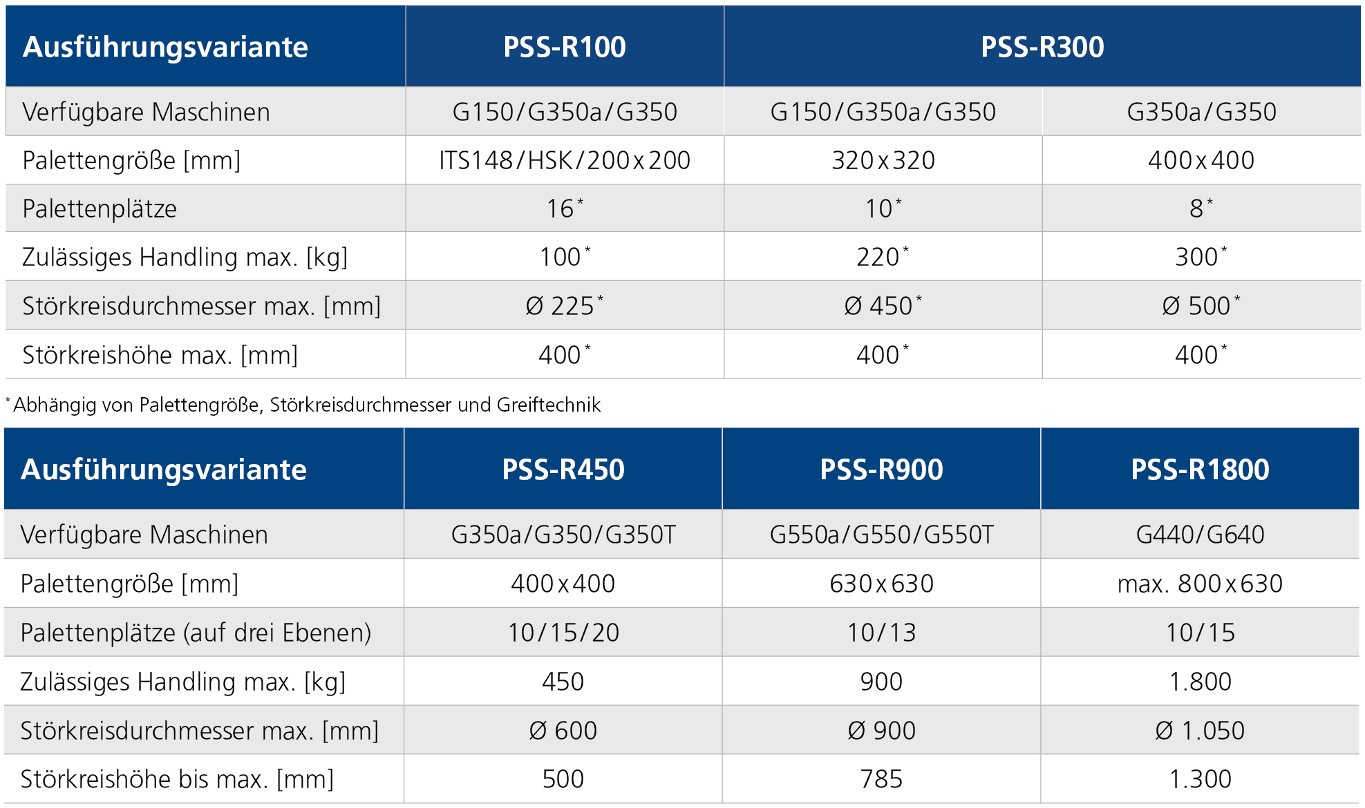 Technische Daten PSS-R 