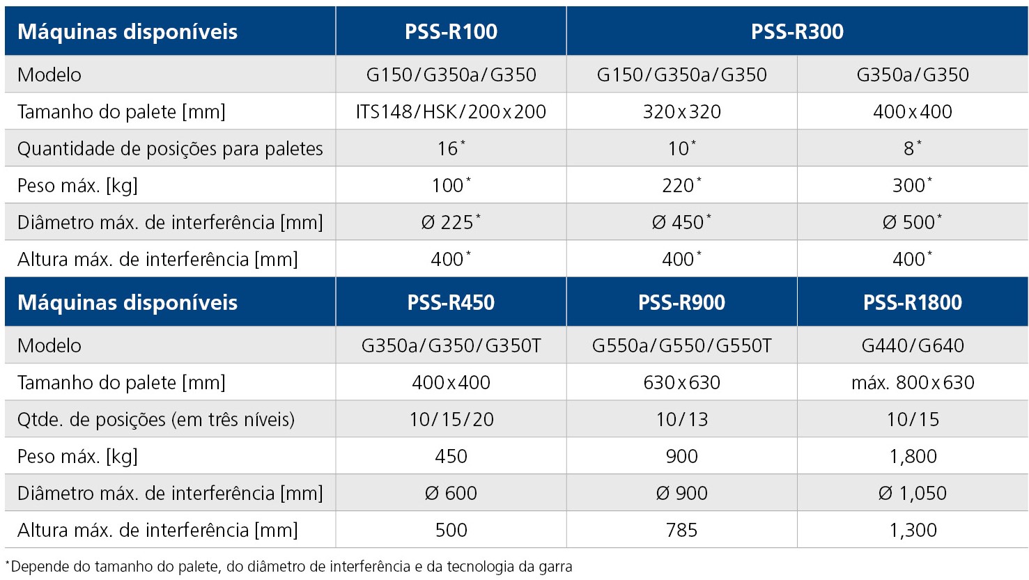 Dados técnicos PSS-R 